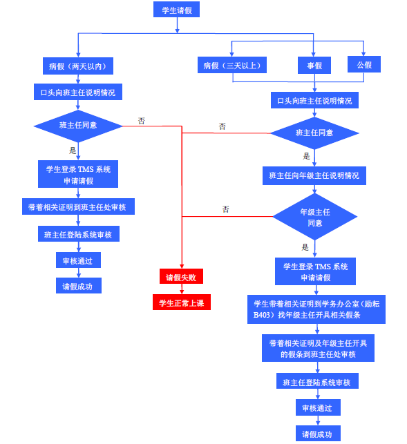 學務學生請假流程圖